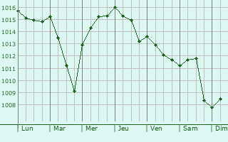 Graphe de la pression atmosphrique prvue pour Castelvetrano