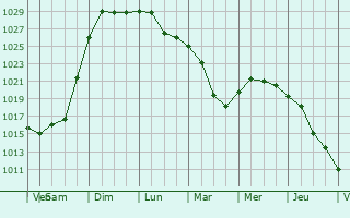 Graphe de la pression atmosphrique prvue pour Dzerzhinsk