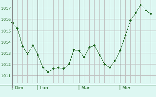 Graphe de la pression atmosphrique prvue pour La Cadire-d