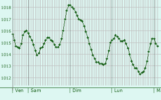 Graphe de la pression atmosphrique prvue pour Saint-Saturnin-ls-Apt