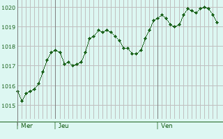 Graphe de la pression atmosphrique prvue pour Chiaravalle