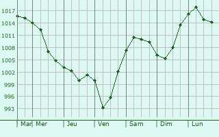 Graphe de la pression atmosphrique prvue pour Amursk