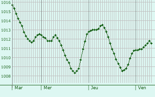 Graphe de la pression atmosphrique prvue pour Kiefersfelden