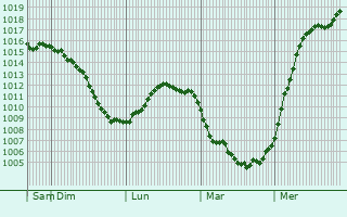 Graphe de la pression atmosphrique prvue pour Uryv-Pokrovka