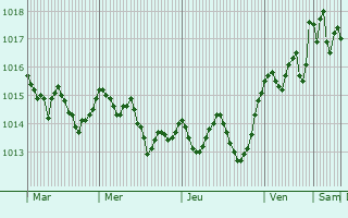 Graphe de la pression atmosphrique prvue pour Casagiove