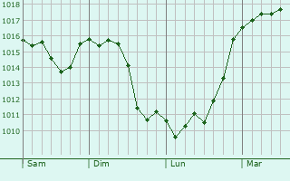 Graphe de la pression atmosphrique prvue pour Montmel