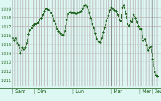 Graphe de la pression atmosphrique prvue pour Beytussebap