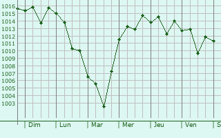 Graphe de la pression atmosphrique prvue pour Kyonju