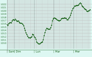 Graphe de la pression atmosphrique prvue pour Mas-Saint-Chly