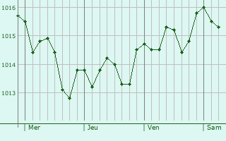Graphe de la pression atmosphrique prvue pour Feira
