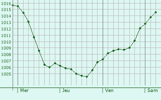 Graphe de la pression atmosphrique prvue pour Vossevangen