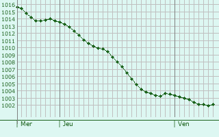 Graphe de la pression atmosphrique prvue pour Yainville