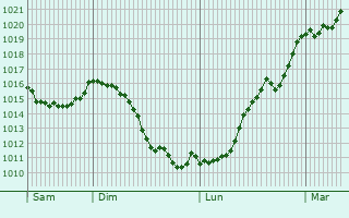 Graphe de la pression atmosphrique prvue pour Bethmale