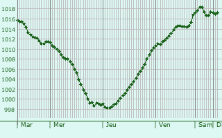 Graphe de la pression atmosphrique prvue pour Bouilly