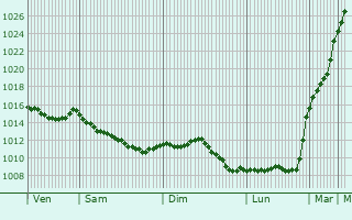 Graphe de la pression atmosphrique prvue pour Beaulieu-ls-Loches