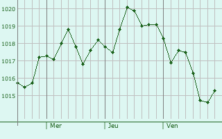 Graphe de la pression atmosphrique prvue pour San Bruno