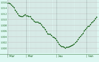 Graphe de la pression atmosphrique prvue pour Lesquin