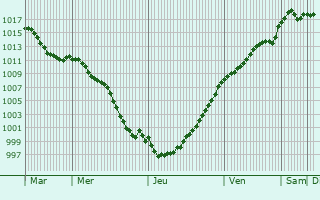 Graphe de la pression atmosphrique prvue pour Pvy