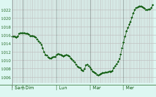 Graphe de la pression atmosphrique prvue pour Kalynivka