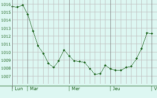 Graphe de la pression atmosphrique prvue pour Loudac