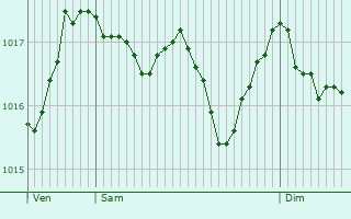 Graphe de la pression atmosphrique prvue pour Saint-Pancrasse