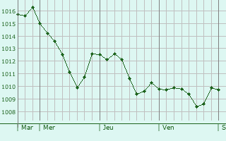 Graphe de la pression atmosphrique prvue pour Siersthal