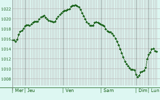 Graphe de la pression atmosphrique prvue pour Bokovskaya
