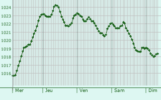 Graphe de la pression atmosphrique prvue pour Lovrenc na Pohorju