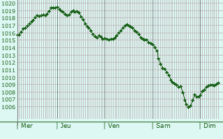 Graphe de la pression atmosphrique prvue pour Lazarevskoye
