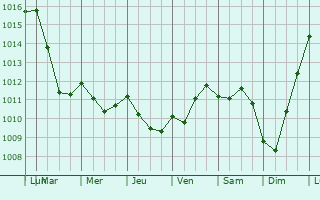 Graphe de la pression atmosphrique prvue pour Le Guislain