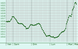 Graphe de la pression atmosphrique prvue pour Thoissia