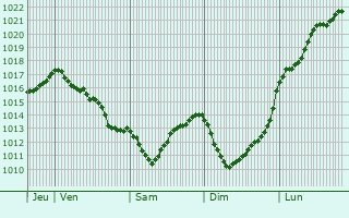 Graphe de la pression atmosphrique prvue pour Santa Comba