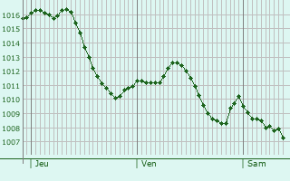 Graphe de la pression atmosphrique prvue pour Yerky