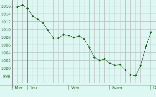 Graphe de la pression atmosphrique prvue pour Lagardelle-sur-Lze