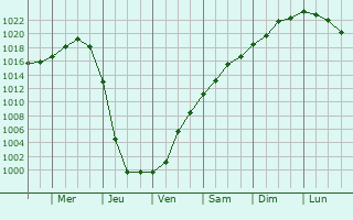 Graphe de la pression atmosphrique prvue pour Saltvik