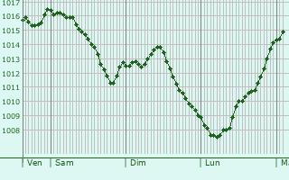 Graphe de la pression atmosphrique prvue pour Villers-la-Ville