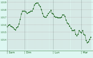 Graphe de la pression atmosphrique prvue pour San Felice a Cancello