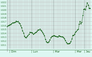 Graphe de la pression atmosphrique prvue pour Gornji Milanovac