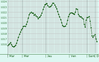Graphe de la pression atmosphrique prvue pour Thoirette