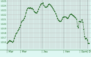 Graphe de la pression atmosphrique prvue pour Cortevaix