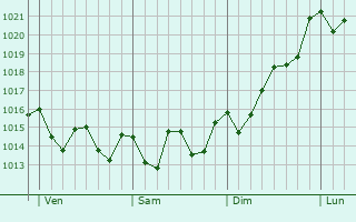 Graphe de la pression atmosphrique prvue pour San Sebastin de la Gomera
