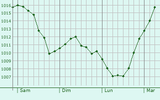 Graphe de la pression atmosphrique prvue pour Comblain-au-Pont