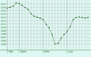 Graphe de la pression atmosphrique prvue pour Poletayevo