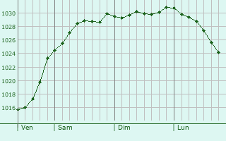 Graphe de la pression atmosphrique prvue pour Bexhill-on-Sea
