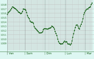 Graphe de la pression atmosphrique prvue pour Culan