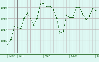 Graphe de la pression atmosphrique prvue pour Besse-sur-Issole