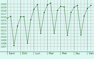 Graphe de la pression atmosphrique prvue pour Norton