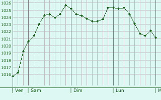 Graphe de la pression atmosphrique prvue pour Jully-sur-Sarce