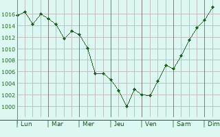 Graphe de la pression atmosphrique prvue pour Leninaul