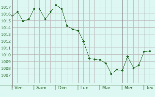Graphe de la pression atmosphrique prvue pour Gravina in Puglia